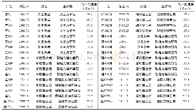 表2 鄂尔多斯盆地南部马家沟组五段白云岩均一温度数据表