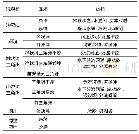 表2 鄂尔多斯盆地及周缘地区石盒子组沉积相分类