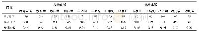 表2 鄂尔多斯盆地石千峰组泥岩锶钡测试分析结果