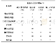 表4 河流复合点坝与侧积体构型样式概率分布统计