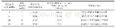 《表6 动态聚类划分的4种类型的性状均值》