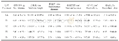 《表4 不同施肥量处理下辣木幼苗根系的生长》