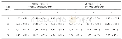 《表6 施肥量对辣木幼苗N、P、K表观养分吸收效率和施肥效率的影响》