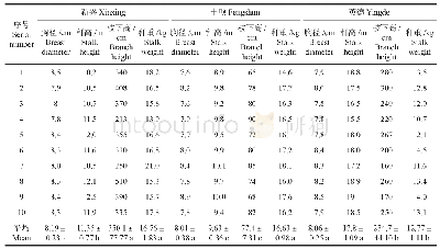 表3 不同地区麻竹林竹秆秆高、枝下高、秆重和胸径对比Tab.3 Comparison of bamboo stalk height, stalk weight and diameter at breast height of Dendroc