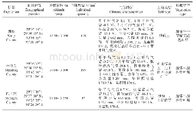 《表1 不同巨柏居群生态环境特征比较[3, 19]》