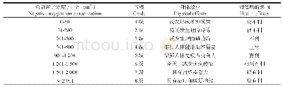 《表2 负氧离子等级标准及与健康的关系》