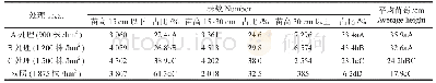 表1 抚育间伐不同保留密度闽粤栲天然更新幼苗苗高生长量