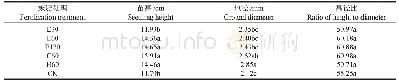 《表2 不同施肥处理第10周对杉木容器苗高、地径的影响》