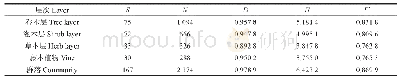 表3 厚叶木莲群落物种多样性指数及均匀度