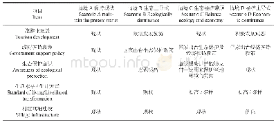 表7 足木山村与耿达村林业资源利用方式的情境模拟