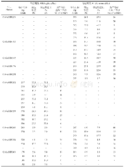 表4 木麻黄无性系青枯病抗病关联位点及其等位变异