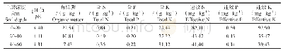 表1 样地土壤养分含量：施肥对黑木相思幼林生长和形质性状的影响