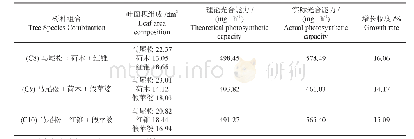 《表4 试验组全株光合能力比较》