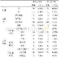 《表2 调查对象基本情况》