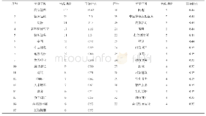 《表3 高频关键词分析统计表 (4≤高频关键词词频≤222)》