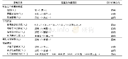 《表1 影响大学生就业水平的相关变量及说明》