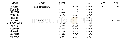 《表4 多元逐步回归分析摘要表》