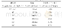 《表1 不同施氮水平对套种野菊花株高和分枝数的影响》