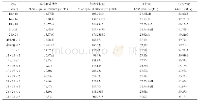 《表3 湘两优900在不同插植苗数和密度条件下的产量及产量性状表现》