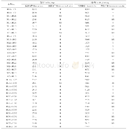 《表2 36份杂交组合黄瓜材料的苗期和成株期霜霉病抗性鉴定》