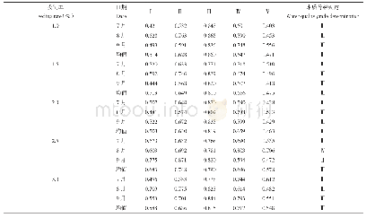 表8 5种投饲率下黄颡鱼养殖塘水质指标与水质等级关联度