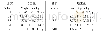 《表2 不同栽培基质对鼠尾藓增重量的影响》