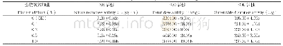 表4 生物炭对小白菜体内酶活性的影响
