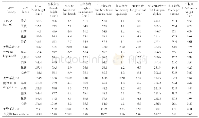 《表3 不同生态区春油菜品种农艺性状变化》