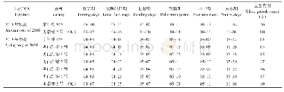 《表1 不同甜加糯玉米品种生育期比较》