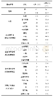 《表1 被调查对象基本信息统计》