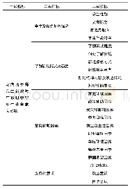 《表1 定向培养师范生新规对广东初中毕业生升学意向影响评价指标体系》