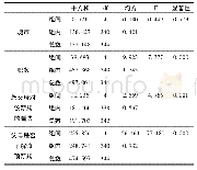 《表4 各因素与学生是否了解该新规的单因素方差分析表》