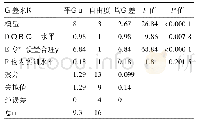 《表1 2 回归模型的方差分析》