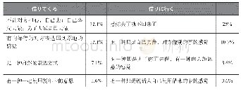 表6 场景1中41名日本回答者的回答