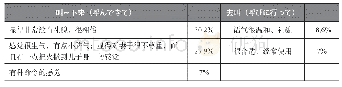 表9 场景2中43名汉语回答者的回答