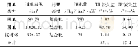 《表5 黄龙带水库农业面源氮磷流失量估算》