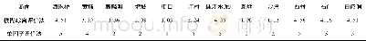 《表5 各断面2016年模糊综合评价和单因子评价对比》