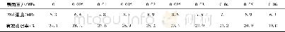 《表4 压制成型对透水混凝土性能的影响》