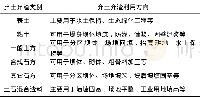 《表3 水利水电工程弃土弃渣资源化利用主要方向》