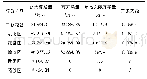 《表3 各行政分区地下水开采系数计算结果》