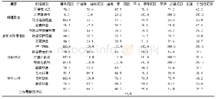 《表4 西枝江生态完整性健康评估结果》