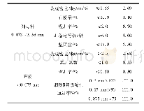 表2 矿料技术性能：大粒径骨料对心墙沥青混凝土抗剪性能影响分析