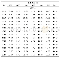 表1 岭下站不同年份水位流量关系