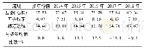 表2 绥江流域近5 a(2014—2018年)年平均径流量亿m3