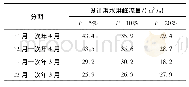 表1 沙千水库大坝施工分期设计洪水成果