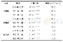 表2 各站退水公式法计算结果