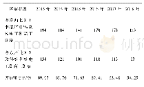 《表2 2013—2018年粤东西北地区水利水电工程领域高工资格评审通过率》