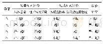 表4 各情景方案水资源承载状况评价