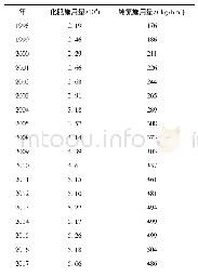 表4 焉耆盆地1998—2017年化肥施用量及平均施氮量