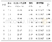 表2 工况Ⅰ试验成果：沙波与刚性非淹没植物复合床面曼宁系数特征研究